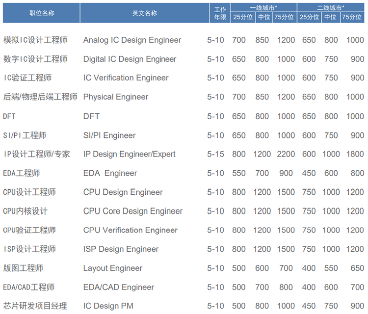 知名猎头公司J9国际站 J9 国际薪酬报告对22年集成电路行业职位薪酬统计