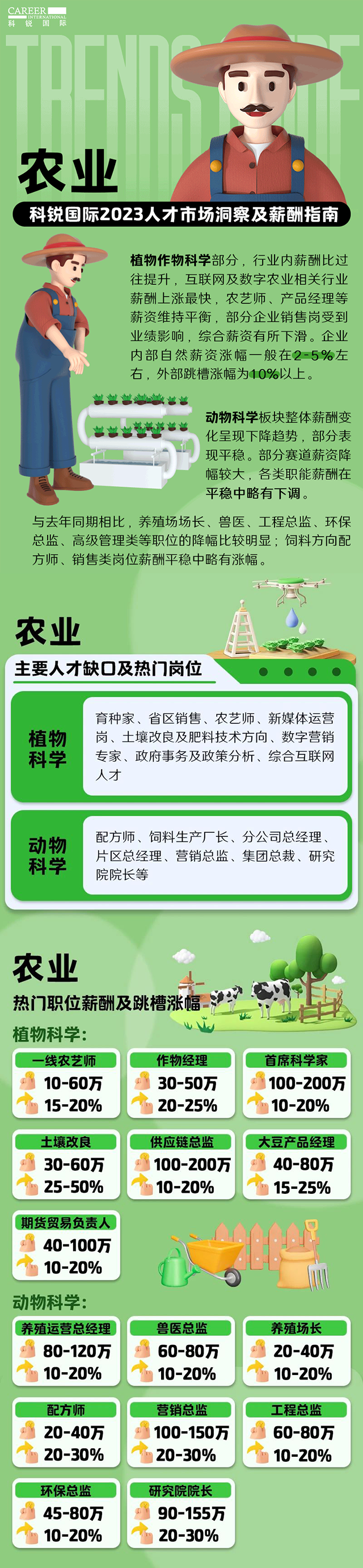 知名猎头公司J9国际站 J9 国际发布23年薪酬报告——《2023人才市场洞察及薪酬指南-农业篇》