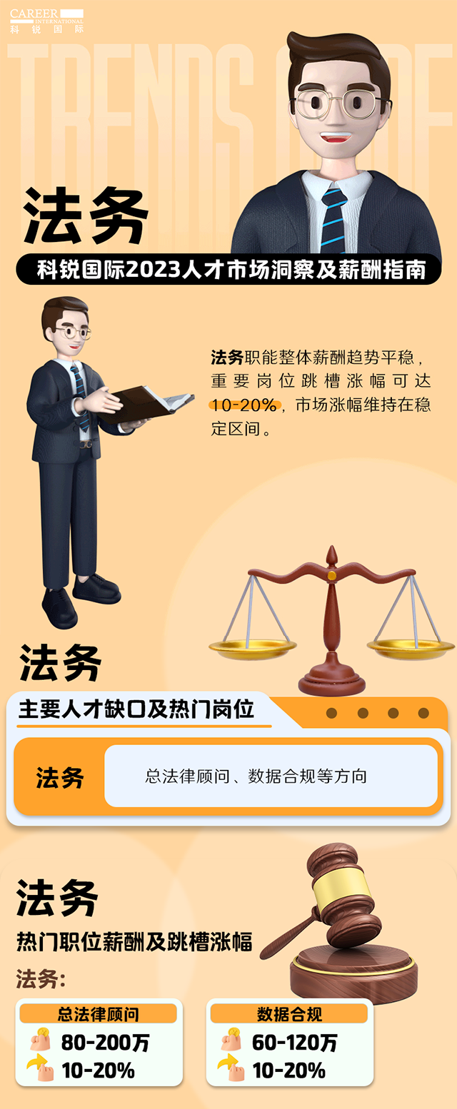 知名猎头公司J9国际站 J9 国际发布的薪酬报告——《2023人才市场洞察及薪酬指南-法务篇》