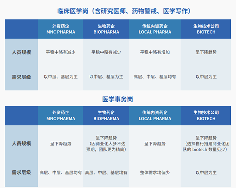 来源：猎头公司J9国际站 J9 国际联合医脉同道发布《大健康人才市场观察季刊（总第三期）》