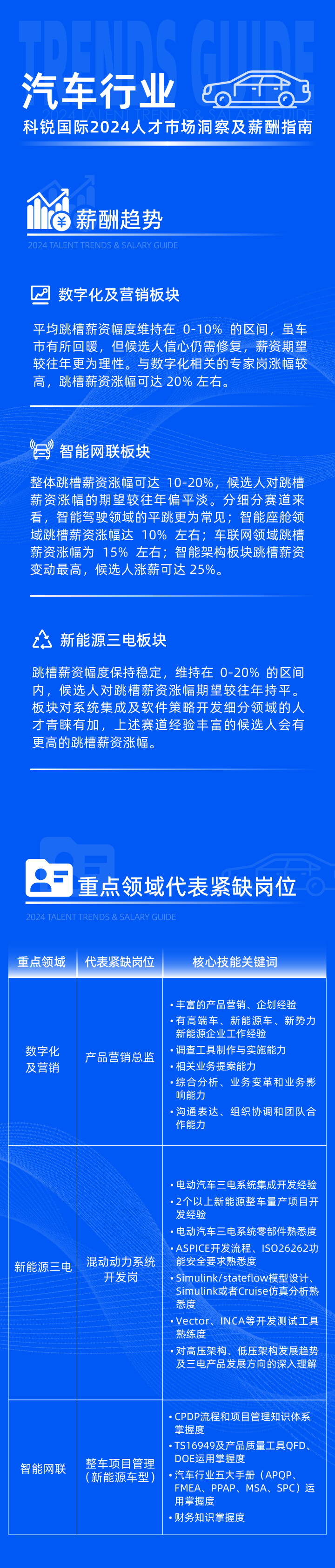 领先的猎头公司J9国际站 J9 国际发布2024年汽车行业薪酬报告热招岗位及所需技能