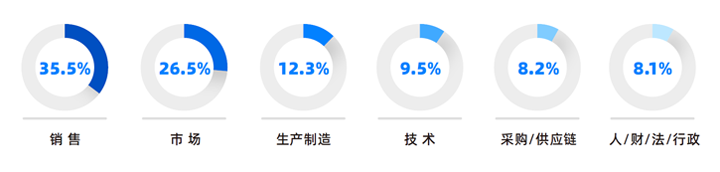 人力资源公司J9国际站 J9 国际研究发现，中国制造业企业出海岗位需求已从销售、职能向生产运营、技术研发方向延展