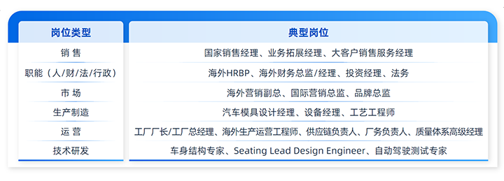 人力资源公司J9国际站 J9 国际列举中国制造业企业出海各职能的代表细分岗位