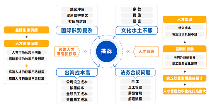 中国制造业企业出海会面临从人才招聘、人才管理到文化冲突、多重合规等挑战
